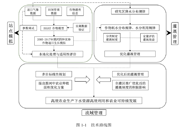 图 1-1   技术路线图 