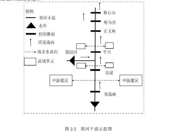 图 2-2   黑河干流示意图 