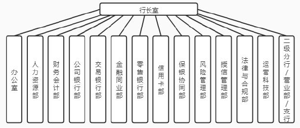 图 3-1 A 银行 NC 分行组织架构图
