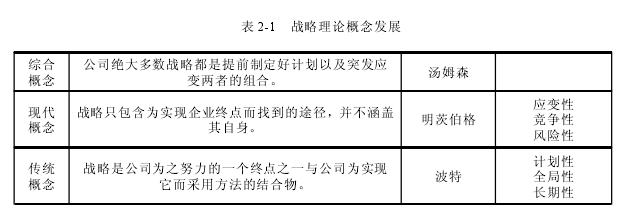 表 2-1 战略理论概念发展