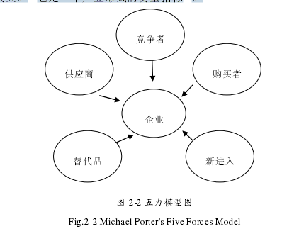 图 2-2 五力模型图