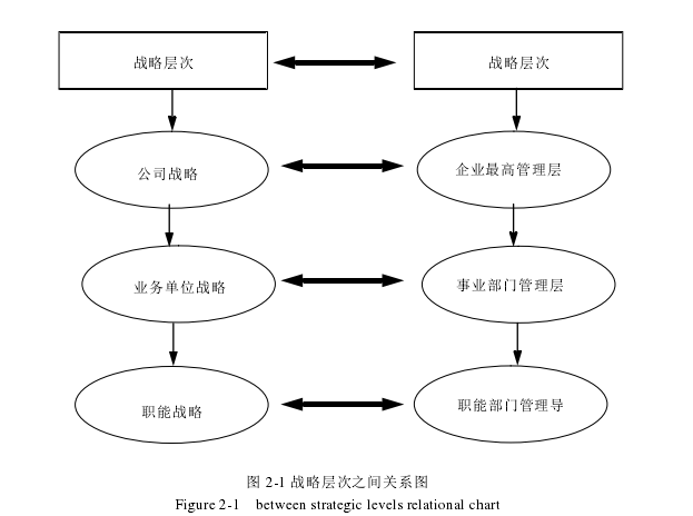 图 2-1 战略层次之间关系图 
