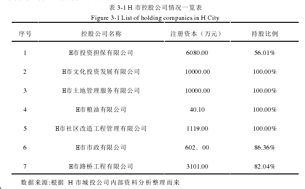 表 3-1 H 市控股公司情况一览表 