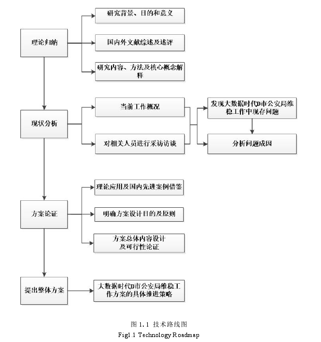 图 1.1 技术路线图 