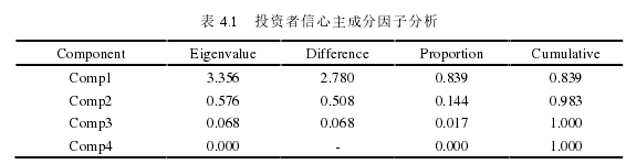 表 4.1   投资者信心主成分因子分析 