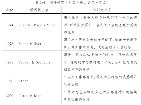 表 2-1 国外研究者对工作压力的有关定义