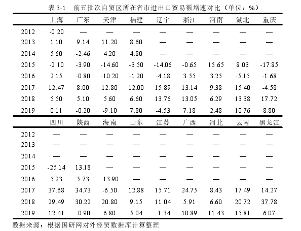 表 3-1 前五批次自贸区所在省市进出口贸易额增速对比(单位:%)