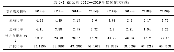 表 5-1 HK 公司 2012—2019 年偿债能力指标