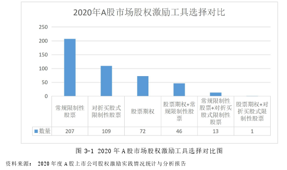 图 3-1 2020 年 A 股市场股权激励工具选择对比图