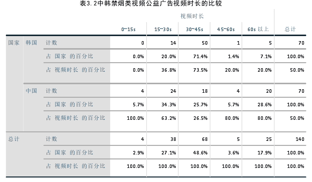 表3.2中韩禁烟类视频公益广告视频时长的比较