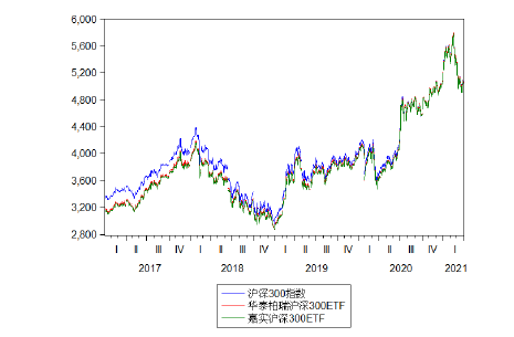 图 4-1：HS300 指数与华泰柏瑞 HS300ETF、嘉实 HS300ETF 收盘价序列走势拟合图 