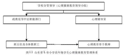 图 1.1 山东省 L 市小学高年级学生心理健康教育管理体系