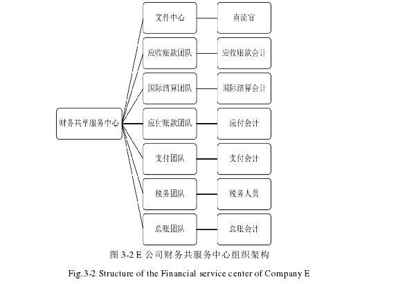 图 3-2 E 公司财务共服务中心组织架构 