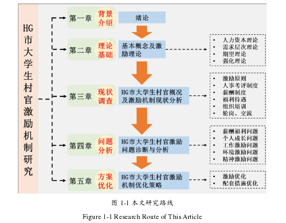 图 1-1 本文研究路线 