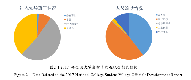 图2-1 2017  年全国大学生村官发展报告相关数据 