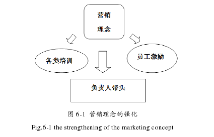 图 6-1  营销理念的强化 