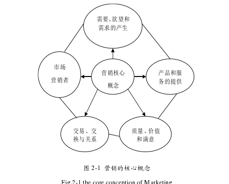 图 2-1  营销的核心概念 