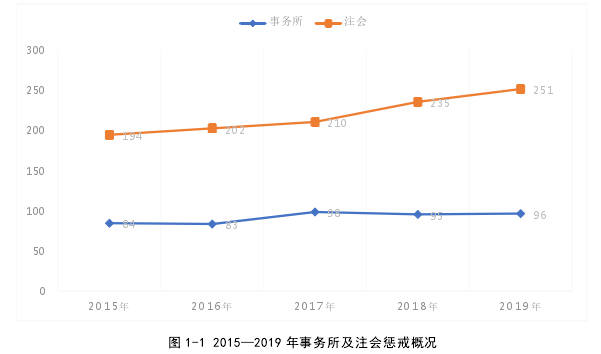 图 1-1 2015—2019 年事务所及注会惩戒概况 