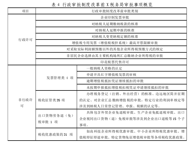 表 4 行政审批制度改革前 X 税务局审批事项概览