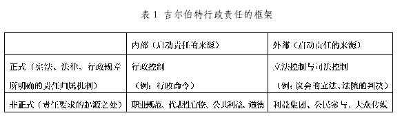 表 1 吉尔伯特行政责任的框架