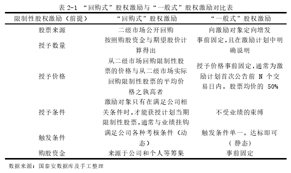 表 2-1 “回购式”股权激励与“一般式”股权激励对比表