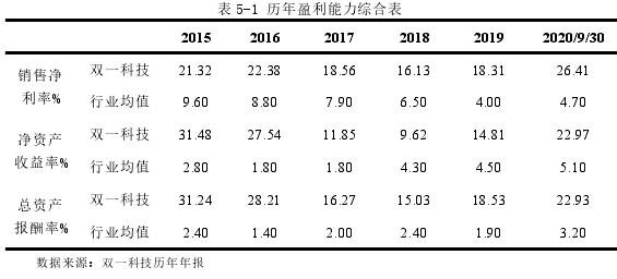 表 5-1 历年盈利能力综合表