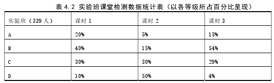 表 4.2 实验班课堂检测数据统计表(以各等级所占百分比呈现)