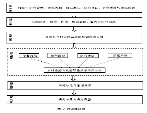 图1.1  技术路线图