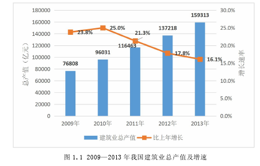 图 1.1 2009—2013 年我国建筑业总产值及增速
