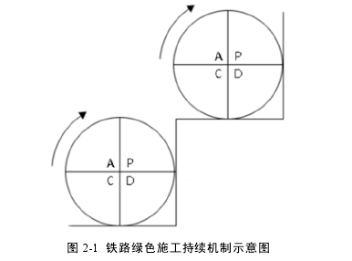 图 2-1  铁路绿色施工持续机制示意图 