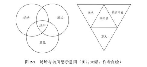 图 2-1   场所与场所感示意图（图片来源：作者自绘） 