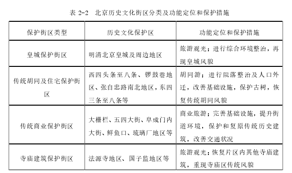 表 2-2  北京历史文化街区分类及功能定位和保护措施 