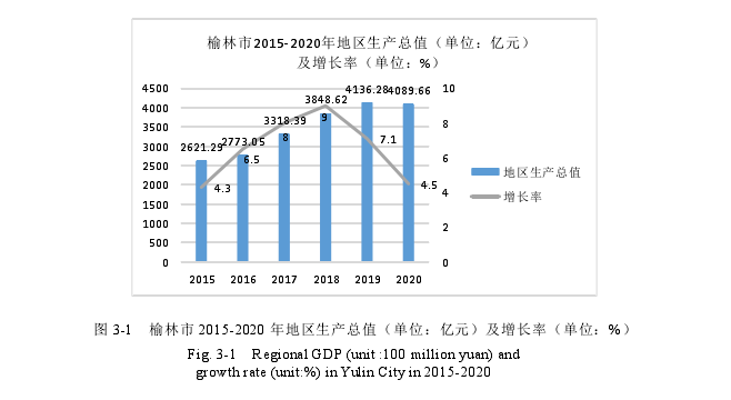 图 3-1  榆林市 2015-2020 年地区生产总值（单位：亿元）及增长率（单位：%） 