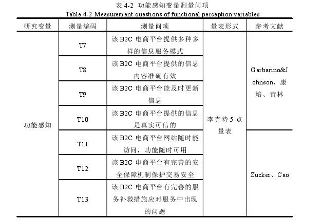 表 4-2 功能感知变量测量问项