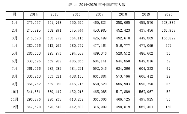 表 1：2014-2020 年外国游客人数 