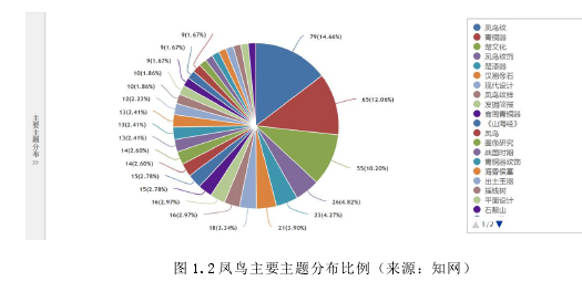 图 1.2 凤鸟主要主题分布比例(来源:知网)