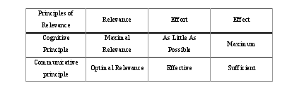 Table 1.   Distinction of the Two Principles of Relevance