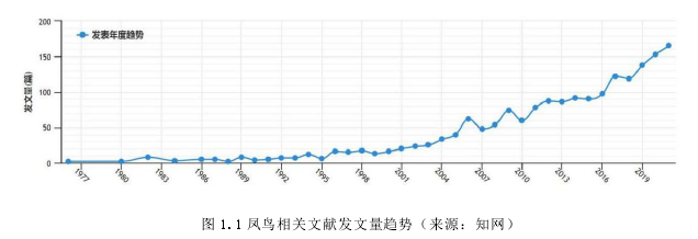 图 1.1 凤鸟相关文献发文量趋势（来源：知网）