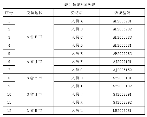 表 1 访谈对象列表