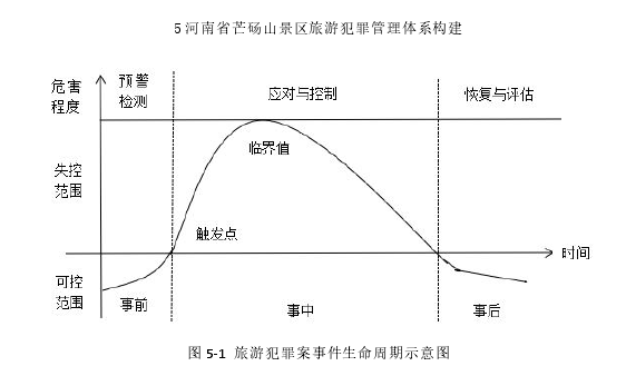 图 5-1  旅游犯罪案事件生命周期示意图 