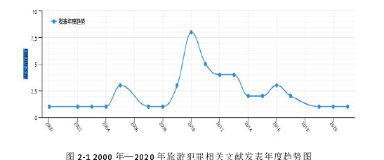 图 2-1 2000 年—2020 年旅游犯罪相关文献发表年度趋势图 