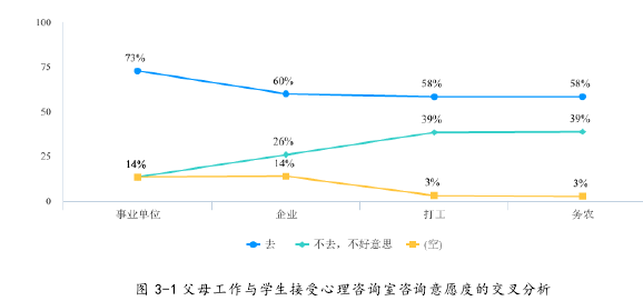 图 3-1 父母工作与学生接受心理咨询室咨询意愿度的交叉分析