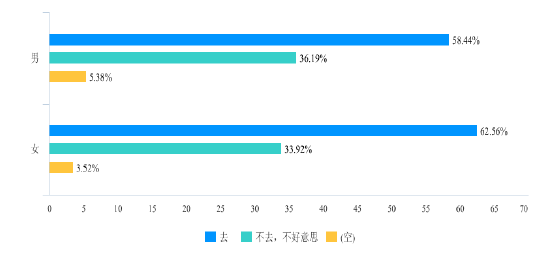 图 3-3 不同性别学生的咨询意愿度比较