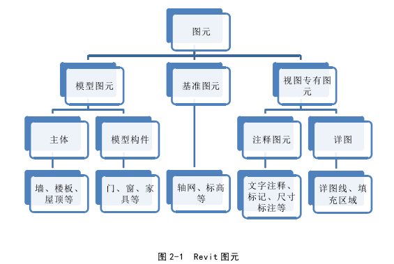 图 2-1  Revit 图元 