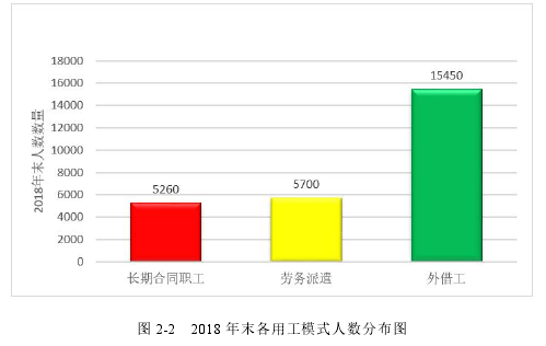 图 2-2 2018 年末各用工模式人数分布图