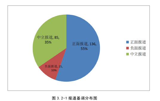 图 3.2-1 报道基调分布图