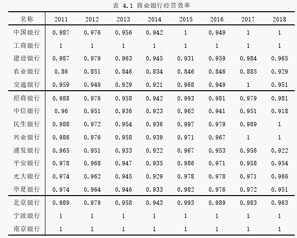 表 4.1 商业银行经营效率