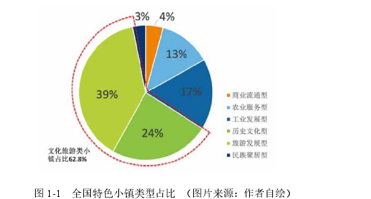 图 1-1   全国特色小镇类型占比  （图片来源：作者自绘） 