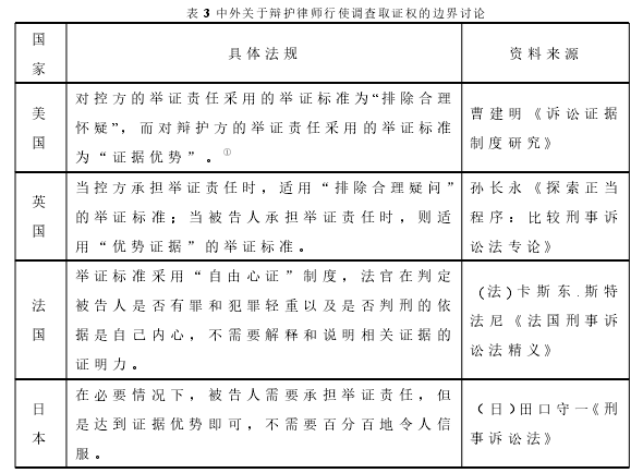 表 3 中外关于辩护律师行使调查取证权的边界讨论