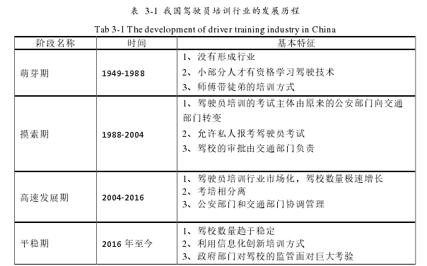 表  3-1  我国驾驶员培训行业的发展历程 